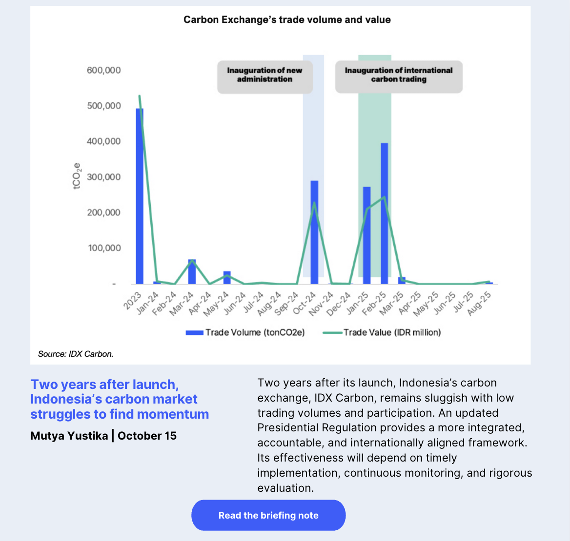 Two years after launch, Indonesia’s carbon market struggles to find momentum