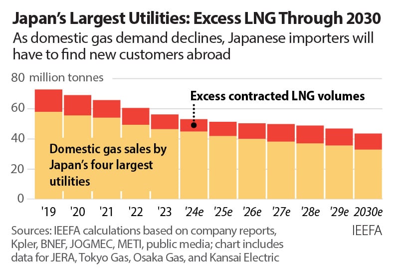 2024-02-20 IEEFA Asia LNG overcontracted v2 360x216