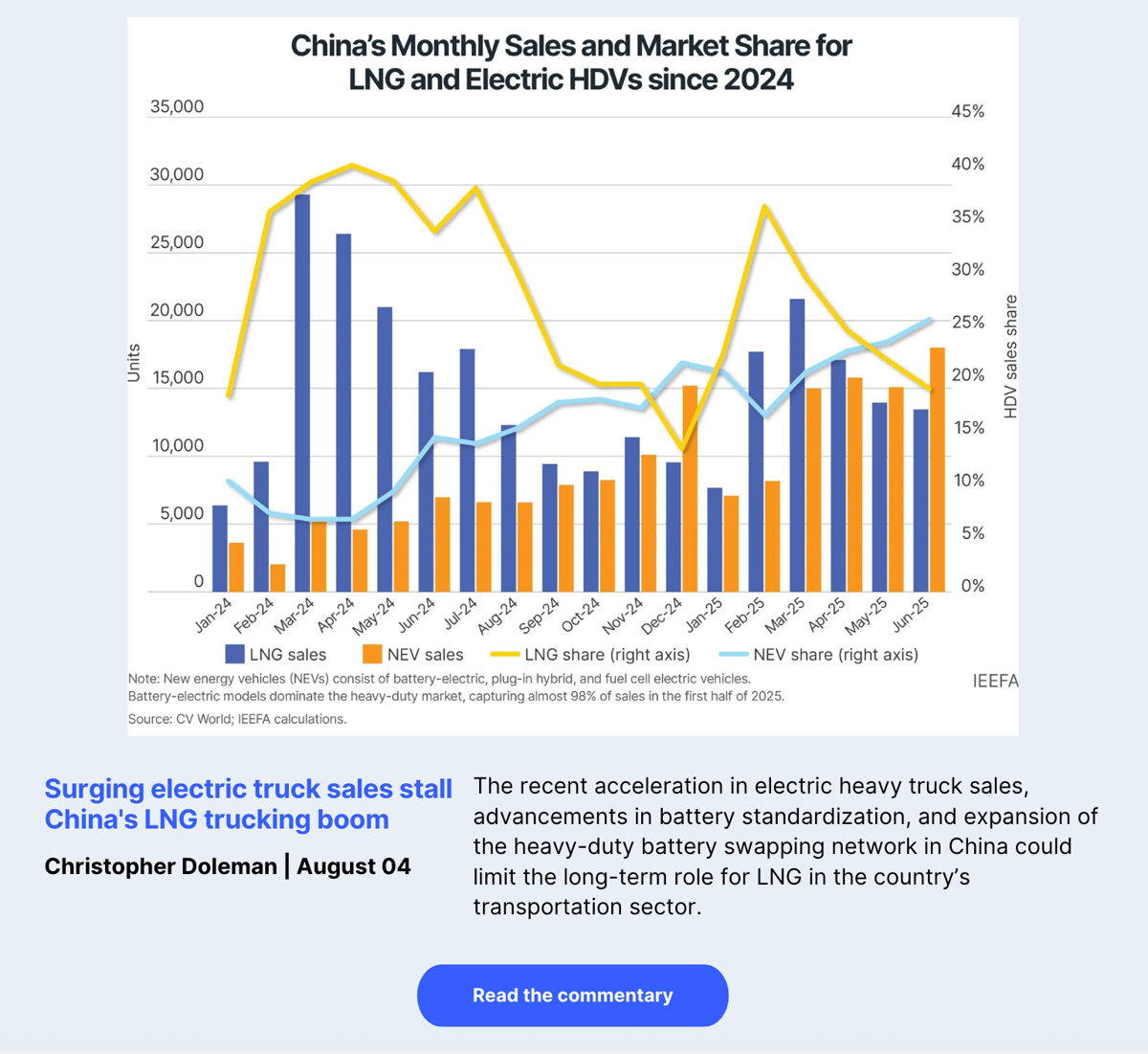 Surging electric truck sales stall China's LNG trucking boom