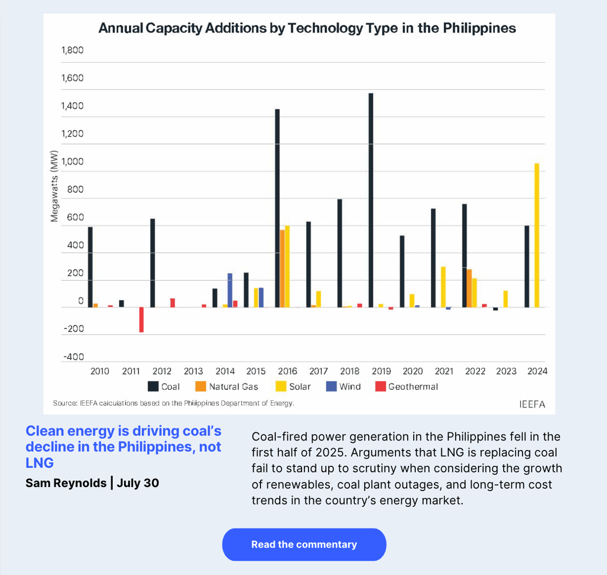 Clean energy is driving coal’s decline in the Philippines, not LNG